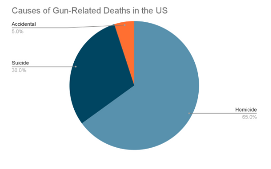Firearms: The Leading Cause of Death in Children and Teens Since 2020