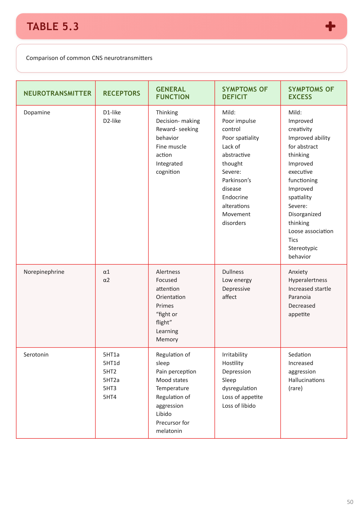Inside the book — comparison table of common CNS neurotransmitters