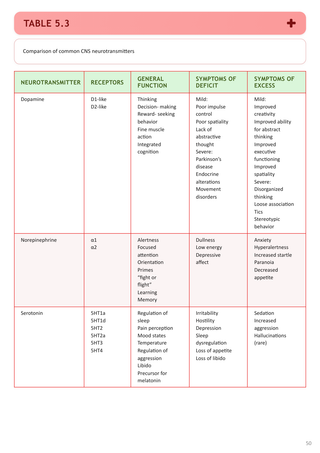 Inside the book — comparison table of common CNS neurotransmitters
